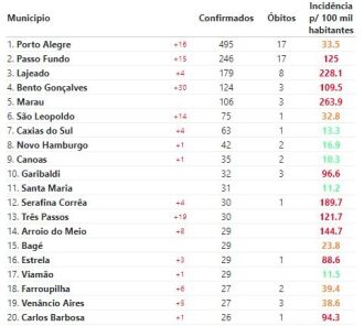 Com 15 novos casos e 17 mortes, município ocupa segunda posição no RS