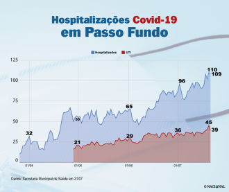 Número de hospitalizações em Passo Fundo ao longo da pandemia (Arte: Bruna Scheifler/ON)