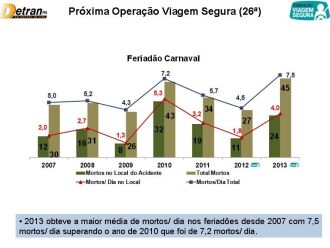 Feriado de 2013 teve a maior média de mortos/dia desde 2007