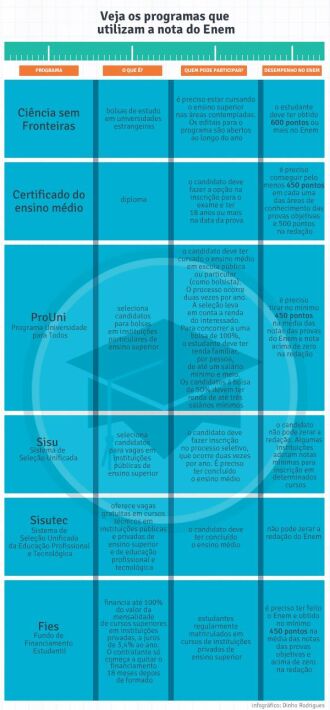 Confira como as notas do Enem podem ser utilizadas