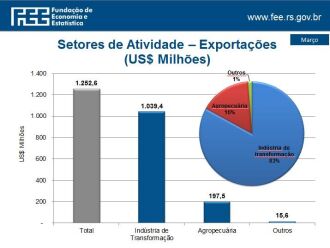 As exportações de março de 2015 alcançaram US$ 1,3 bilhão, o que representa um aumento de US$ 93,4 milhões