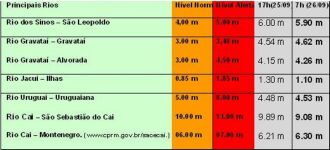 ?sltima atualização do nível dos principais rios do RS