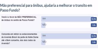 Enquete feita pela Amac foi realizada entre os dias 03 e 09 de fevereiro