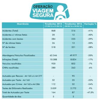 Total de acidentes, que no ano passado foi de 868, passou a 516 neste feriado Crédito: 