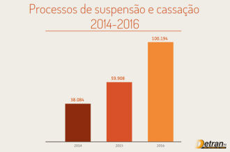 Medidas têm foco na redução da acidentalidade e no combate à impunidade no trânsito