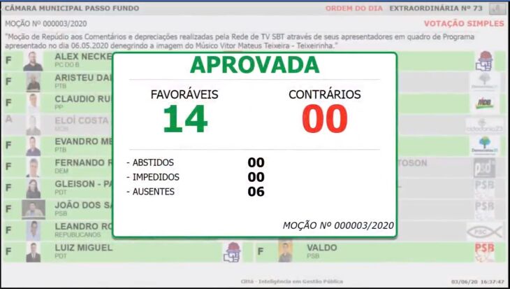 Catorze votos foram favoráveis a Moção (Foto: Divulgação)