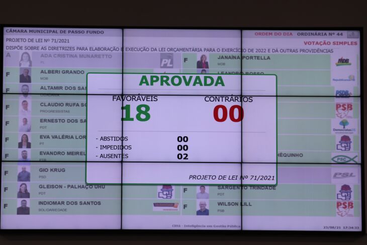 A matéria foi aprovada por 18 votos favoráveis (Foto: Comunicação Digital/CMPF)