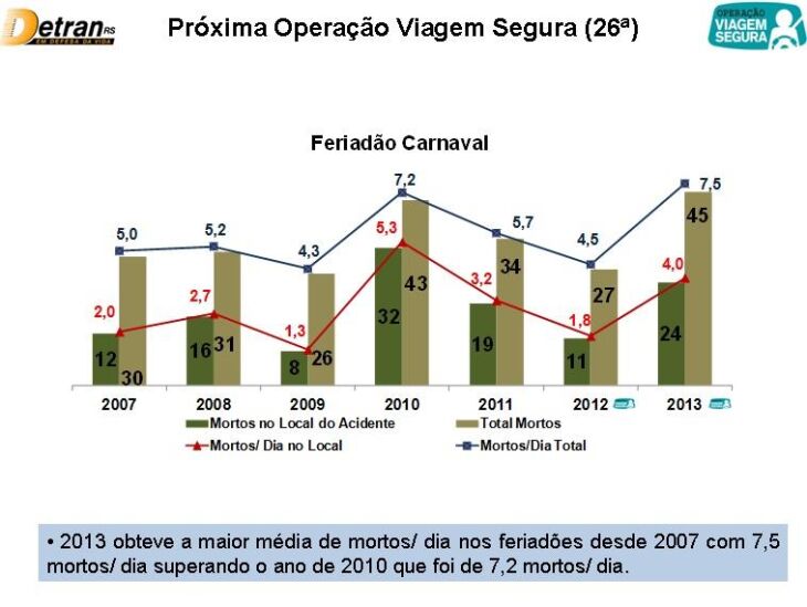 Feriado de 2013 teve a maior média de mortos/dia desde 2007