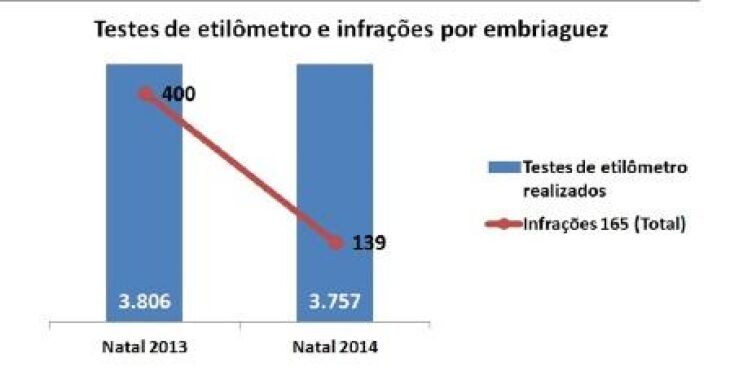 Gráfico mostra o comparativo do número de testes e infrações em relação ao ano passado