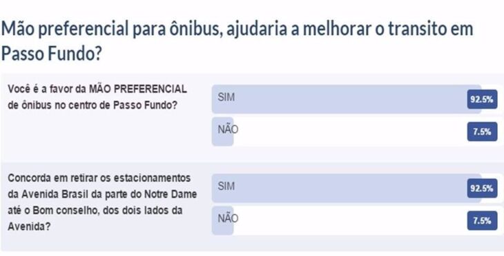 Enquete feita pela Amac foi realizada entre os dias 03 e 09 de fevereiro