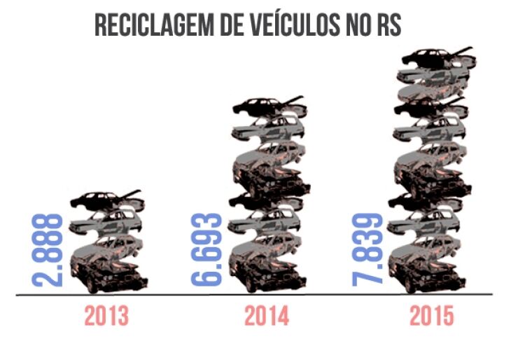 Crescimento é de 17% em relação ao número de sucatas recicladas em 2014