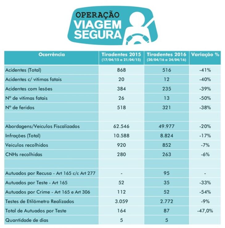 Total de acidentes, que no ano passado foi de 868, passou a 516 neste feriado Crédito: 