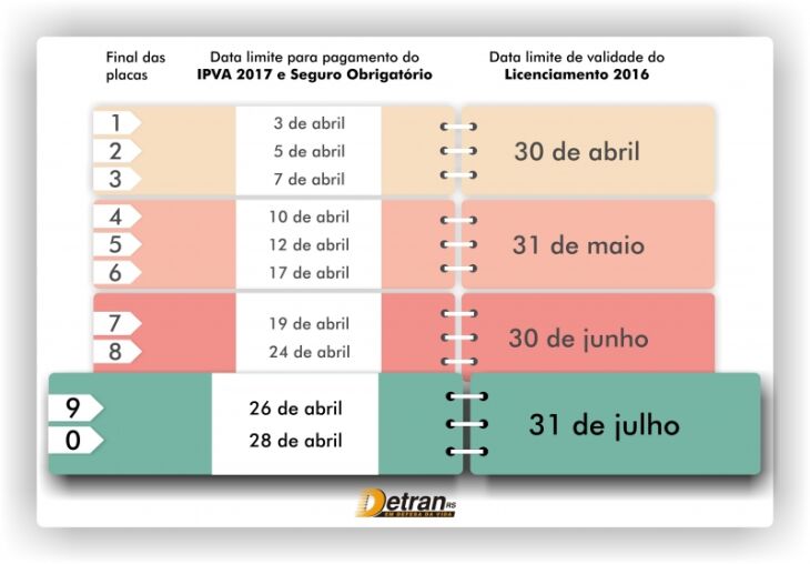 Caso tenha feito os pagamentos e ainda não tenha recebido o documento, o proprietário pode consultar a situação do veículo junto ao Detran RS