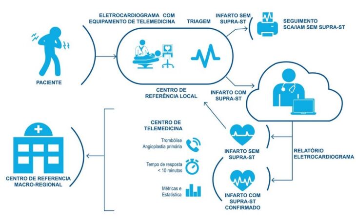 Latin America Telemedicine Infarct Network