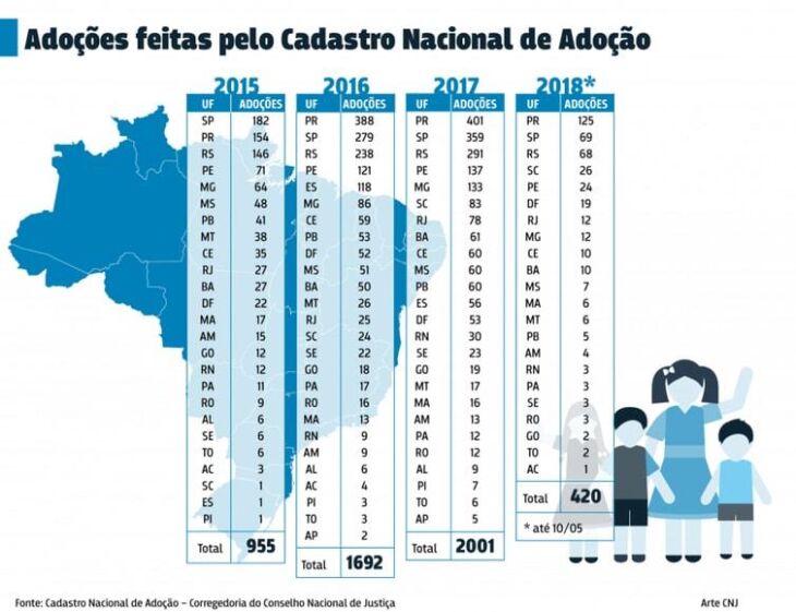 O cadastro ajuda na comunicação das varas de infância