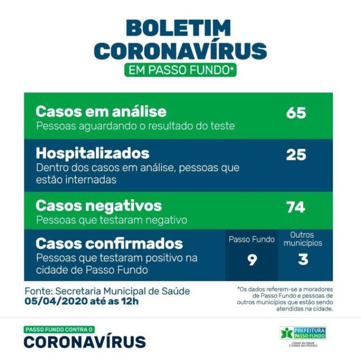 Levantamento realizado até ao meio-dia de domingo