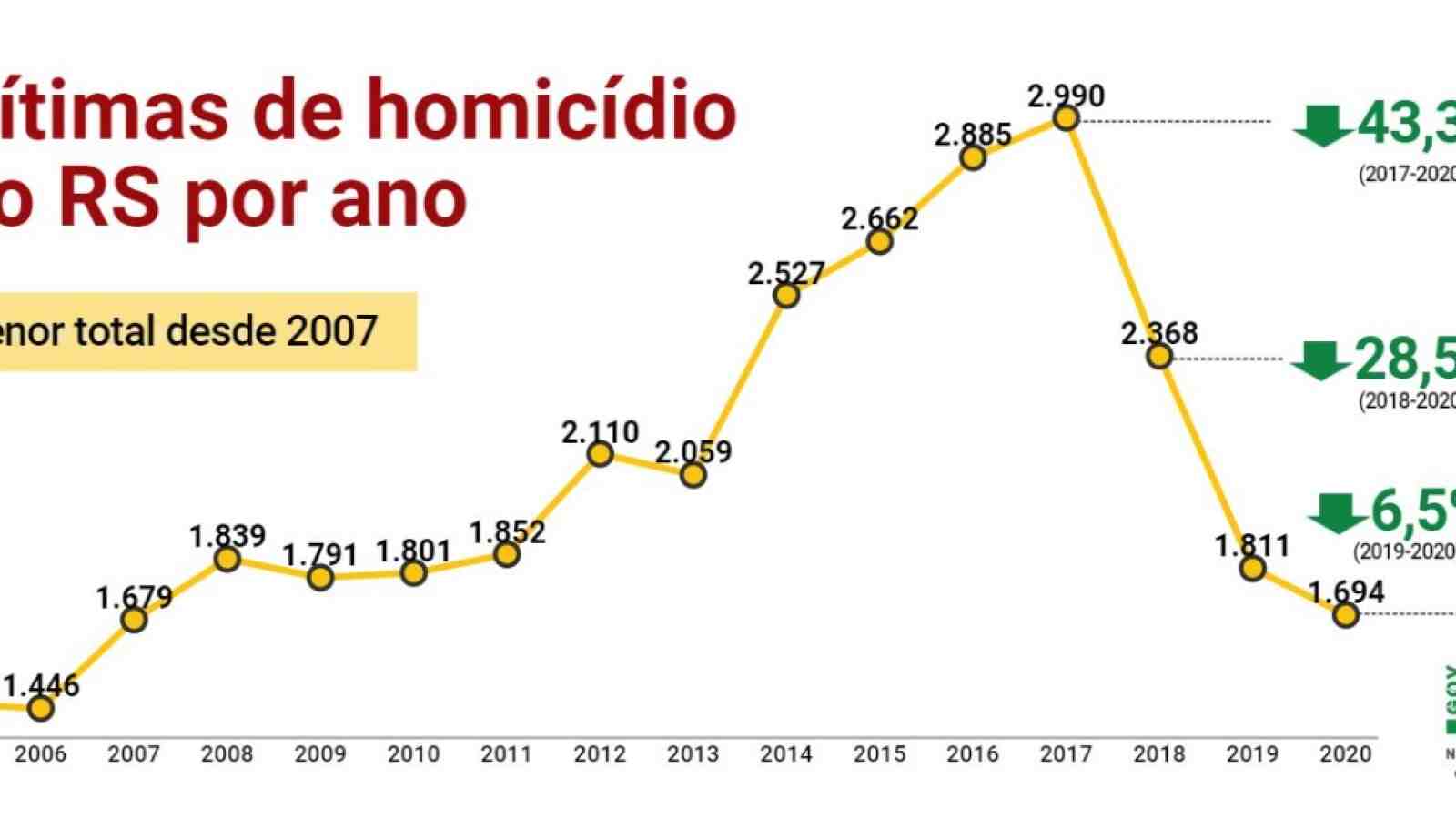 Criminalidade Queda Nos índices Se Confirma Em 2020 O Nacional